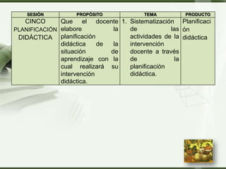 LOGO
SESIÓN PROPÓSITO TEMA PRODUCTO
CINCO
PLANIFICACIÓN
DIDÁCTICA
Que el docente
elabore la
planificación
didáctica de la
situación de
aprendizaje con la
cual realizará su
intervención
didáctica.
1. Sistematización
de las
actividades de la
intervención
docente a través
de la
planificación
didáctica.
Planificaci
ón
didáctica
 