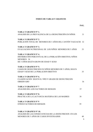 INDICE DE TABLAS Y GRAFICOS
PAG.
TABLA Y GRAFICO Nº 1.
ANALISIS DE LA PREVALENCIA DE LA DESNUTRICIÓN EN NIÑOS 31
TABLA Y GRAFICO Nº 2.
POBLACIÓN TOTAL DE MENORES DE 5 AÑOS DEL CANTÓN YAGUACHI 32
TABLA Y GRAFICO Nº 3.
EVALUACION NUTRICIONAL DE LOS NIÑOS MENORES DE 5 AÑOS 33
TABLA Y GRAFICO Nº 4.
DISTRIBUCIÓN PORCENTUAL DE LA POBLACIÓN OBJETIVO, NIÑOS
MENORES 34
DE 5 AÑOS SEGÚN GRUPO DE EDAD Y SEXO
TABLA Y GRAFICO Nº 5.
CASOS DE DESNUTRICION EN NIÑOS MENORES DE 5 AÑOS, SEGUN
EDAD Y SEXO DE LA POBLACION OBJETIVO 35
TABLA Y GRAFICO Nº 6.
CLASIFICACION SEGÚN EL TIPO Y GRADO DE DESNUTRICION
OBSERVADO 36
TABLA Y GRAFICO Nº 7
ANALISIS DEL LOS FACTORES DE RIESGOS 37
TABLA Y GRAFICO Nº 8.
PRACTICA DE LA LACTANCIA MATERNA DE LAS MADRES 38
TABLA Y GRAFICO Nº 9
OTROS FACTORES DE RIESGOS 39
TABLA Y GRAFICO Nº 10.
ANALISIS DE LAS CONSECUENCIAS DE LA DESNUTRICION EN LOS
MENORES DE 5 AÑOS DE CASOS INVESTIGADOS 40
x
 