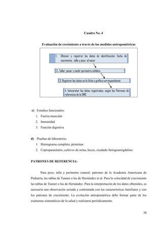 30
Cuadro No. 4
Evaluación de crecimiento a través de las medidas antropométricas
1. Obtener y registrar los datos de identificación, fecha de
nacimiento, talla y peso al nacer
2. Tallar, pesar y medir perímetro cefálico
3. Registrar los datos en la ficha o gráfica correspondiente
4. Interpretar los datos registrados, según los Patrones de
referencia de la OMS
c) Estudios funcionales:
1. Fuerza muscular
2. Inmunidad
3. Función digestiva
d) Pruebas de laboratorio:
1. Hemograma completo, proteínas
2. Coproparasitario, cultivos de orina, heces, exudado faringoamigdalino.
PATRONES DE REFERENCIA:
Para peso, talla y perímetro craneal: patrones de la Academia Americana de
Pediatría, las tablas de Tanner o las de Hernández et al. Para la velocidad de crecimiento
las tablas de Tanner o las de Hernández. Para la interpretación de los datos obtenidos, es
necesaria una observación seriada y contrastada con las características familiares y con
los patrones de crecimiento. La evolución antropométrica debe formar parte de los
exámenes sistemáticos de la salud y realizarse periódicamente.
 