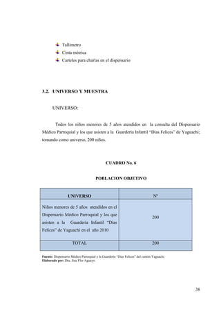 38
Tallímetro
Cinta métrica
Carteles para charlas en el dispensario
3.2. UNIVERSO Y MUESTRA
UNIVERSO:
Todos los niños menores de 5 años atendidos en la consulta del Dispensario
Médico Parroquial y los que asisten a la Guardería Infantil “Días Felices” de Yaguachi;
tomando como universo, 200 niños.
CUADRO No. 6
POBLACION OBJETIVO
Fuente: Dispensario Médico Parroquial y la Guardería “Días Felices” del cantón Yaguachi.
Elaborado por: Dra. Jina Flor Aguayo.
UNIVERSO Nº
Niños menores de 5 años atendidos en el
Dispensario Médico Parroquial y los que
asisten a la Guardería Infantil “Días
Felices” de Yaguachi en el año 2010
200
TOTAL 200
 