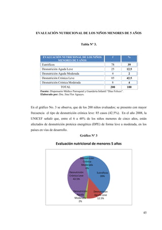 45
EVALUACIÓN NUTRICIONAL DE LOS NIÑOS MENORES DE 5 AÑOS
Tabla Nº 3.
EVALUACIÓN NUTRICIONAL DE LOS NIÑOS
MENORES DE 5 AÑOS
f %
Eutróficos 78 39
Desnutrición Aguda Leve 25 12.5
Desnutrición Aguda Moderada 4 2
Desnutrición Crónica Leve 85 42.5
Desnutrición Crónica Moderada 8 4
TOTAL 200 100
Fuente: Dispensario Médico Parroquial y Guardería Infantil “Días Felices”.
Elaborado por: Dra. Jina Flor Aguayo.
En el gráfico No. 3 se observa, que de los 200 niños evaluados; se presento con mayor
frecuencia el tipo de desnutrición crónica leve: 85 casos (42.5%). En el año 2008, la
UNICEF señaló que, entre el 6 a 48% de los niños menores de cinco años, están
afectados de desnutrición proteica energética (DPE) de forma leve a moderada, en los
países en vías de desarrollo.
Gráfico Nº 3
Evaluación nutricional de menores 5 años
Eutróficos
39%
Desnutrición
Aguda Leve
12.5%
Desnutrición
Aguda
Moderada
2%
Desnutrición
Crónica Leve
42.5%
Desnutrición
Crónica
Moderada
4%
 