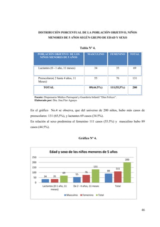 46
DISTRIBUCIÓN PORCENTUAL DE LA POBLACIÓN OBJETIVO, NIÑOS
MENORES DE 5 AÑOS SEGÚN GRUPO DE EDAD Y SEXO
Tabla Nº 4.
POBLACIÓN OBJETIVO DE LOS
NIÑOS MENORES DE 5 AÑOS
MASCULINO FEMENINO TOTAL
Lactantes (0 - 1 año, 11 meses) 34 35 69
Preescolares( 2 hasta 4 años, 11
Meses)
55 76 131
TOTAL 89(44.5%) 111(55,5%) 200
Fuente: Dispensario Médico Parroquial y Guardería Infantil “Días Felices”.
Elaborado por: Dra. Jina Flor Aguayo
En el gráfico No.4 se observa, que del universo de 200 niños, hubo más casos de
preescolares: 131 (65,5%), y lactantes 69 casos (34.5%).
En relación al sexo predomina el femenino 111 casos (55.5%) y masculino hubo 89
casos (44.5%).
Gráfico Nº 4.
34
55
89
35
76
111
69
131
200
0
50
100
150
200
250
Lactantes (0-1 año, 11
meses)
De 2 - 4 años, 11 meses Total
Edad y sexo de los niños menores de 5 años
Masculino Femenino Total
 