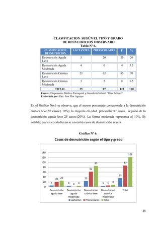 48
CLASIFICACION SEGÚN EL TIPO Y GRADO
DE DESNUTRICION OBSERVADO
Tabla Nº 6.
CLASIFICACION
DESNUTRICIÓN
LACTANTES PREESCOLARES F %
Desnutrición Aguda
Leve
5 20 25 20
Desnutrición Aguda
Moderada
4 0 4 3.5
Desnutrición Crónica
Leve
23 62 85 70
Desnutrición Crónica
Moderada
3 5 8 6.5
TOTAL 35 87 122 100
Fuente: Dispensario Médico Parroquial y Guardería Infantil “Días Felices”.
Elaborado por: Dra. Jina Flor Aguayo
En el Gráfico No.6 se observa, que el mayor porcentaje corresponde a la desnutrición
crónica leve 85 casos:( 70%), la mayoría en edad preescolar 87 casos, seguido de la
desnutrición aguda leve 25 casos:(20%). La forma moderada representa el 10%. Es
notable, que en el estudio no se encontró casos de desnutrición severa.
Gráfico Nº 6.
Casos de desnutrición según el tipo y grado
5 4
23
3
35
20
0
62
5
87
25
4
85
8
122
0
20
40
60
80
100
120
140
Desnutrición
aguda leve
Desnutrición
aguda
moderada
Desnutrición
crónica leve
Desnutrición
crónica
moderada
Total
Lactantes Preescolares Total
 