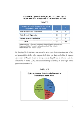 51
OTROS FACTORES DE RIESGO QUE INFLUYEN EN LA
DESNUTRICIÓN DE LOS NIÑOS MENORES DE 5 AÑOS
Tabla Nº 9
OTROS FACTORES QUE INFLUYEN EN LA
DESNUTRICIÓN DE LOS NIÑOS
F %
Falta de educación alimentaria 39 32
Falta de control prenatal 21 17
Escasos recursos económicos 62 51
TOTAL 122 100
Fuente: Encuesta a las madres de los niños menores de 5 años atendidos en el
Dispensario Médico Parroquial y la Guardería Infantil “Días Felices”.
Elaborado por: Dra. Jina Flor Aguayo
En el gráfico No. 9 se observa que uno de los principales factores de riesgo que influye
en la desnutrición de los niños menores de 5 años, está dado por la falta de recursos
económicos (51%), no tienen un trabajo estable. Seguido de la falta de educación
alimentaria 39 madres (32%), para un crecimiento y desarrollo y en tercer lugar control
prenatal inadecuado 17%.
Gráfico Nº 9
Falta de
educación
alimentaria
32%
Falta de
control
prenatal
17%
Escasos
recursos
economicos
51%
Otros factores de riesgo que influyen en la
desnutrición de los niños
 