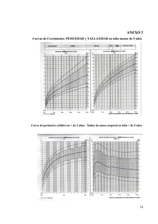 74
ANEXO 3
Curvas de Crecimiento: PESO/EDAD y TALLA/EDAD en niño menor de 5 años
Curva de perímetro cefálico en < de 2 años. Índice de masa corporal en niño < de 5 años
 