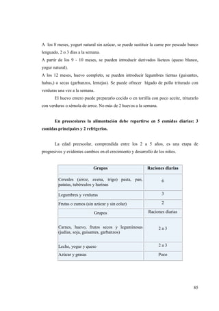85
A los 8 meses, yogurt natural sin azúcar, se puede sustituir la carne por pescado banco
lenguado, 2 o 3 días a la semana.
A partir de los 9 - 10 meses, se pueden introducir derivados lácteos (queso blanco,
yogur natural).
A los 12 meses, huevo completo, se pueden introducir legumbres tiernas (guisantes,
habas,) o secas (garbanzos, lentejas). Se puede ofrecer hígado de pollo triturado con
verduras una vez a la semana.
El huevo entero puede prepararlo cocido o en tortilla con poco aceite, triturarlo
con verduras o sémola de arroz. No más de 2 huevos a la semana.
En preescolares la alimentación debe repartirse en 5 comidas diarias: 3
comidas principales y 2 refrigerios.
La edad preescolar, comprendida entre los 2 a 5 años, es una etapa de
progresivos y evidentes cambios en el crecimiento y desarrollo de los niños.
Grupos Raciones diarias
Cereales (arroz, avena, trigo) pasta, pan,
patatas, tubérculos y harinas
6
Legumbres y verduras 3
Frutas o zumos (sin azúcar y sin colar) 2
Grupos Raciones diarias
Carnes, huevo, frutos secos y leguminosas
(judías, soja, guisantes, garbanzos)
2 a 3
Leche, yogur y queso 2 a 3
Azúcar y grasas Poco
 