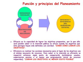 Función y principios del Planeamiento
DEMANDAS
SOCIALES
EFICACIA Y
EFICIENCIA
DEL
QUÉHACER
ESTATAL
RESTRICCION
DE
RECURSOS





Eficacia es la capacidad de lograr los objetivos propuestos, por lo que sólo
será posible saber si la inversión pública es eficaz cuando los objetivos que
ésta persigue hayan sido definidos con claridad. “SABER CÓMO LOGRAR LOS
OBJETIVOS”.
Eficiencia es realizar las acciones necesarias para el logro de los objetivos con
el mínimo necesario de recursos. Para saber si la inversión es eficiente se
requerirá entonces algún punto de comparación (estándares usuales,
experiencias previas o al menos una programación inicial de recursos
requeridos). “LOGRAR LOS OBJETIVOS AL MENOR COSTO POSIBLE”

 