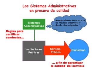 Los Sistemas Administrativos
en procura de calidad
Sistemas
Administrativos

Maneja información acerca de
los recursos disponibles y
decide cómo asignarlos.

Reglas para
certificar
conductas...

Instituciones
Públicas

Servicio
Público

Ciudadano

... a fin de garantizar
la calidad del servicio

 