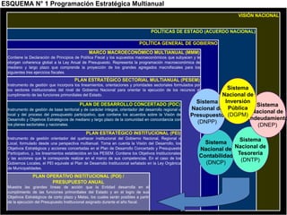 ESQUEMA N° 1 Programación Estratégica Multianual
VISIÓN NACIONAL
POLÍTICAS DE ESTADO (ACUERDO NACIONAL)
POLÍTICA GENERAL DE GOBIERNO
MARCO MACROECONÓMICO MULTIANUAL (MMM)
Contiene la Declaración de Principios de Política Fiscal y los supuestos macroeconómicos que subyacen y le
otorgan coherenca global a la Ley Anual de Presupuesto. Representa la programación macroeconómica de
mediano y largo plazo que comprende la proyección de los grandes agregados macrofiscales para los
siguientes tres ejercicios fiscales.

PLAN ESTRATÉGICO SECTORIAL MULTIANUAL (PESEM)
Instrumento de gestión que incorpora los lineamientos, orientaciones y prioridades sectoriales formulados por
los sectores institucionales del nivel de Gobierno Nacional para orientar la ejecución de los recursos al
cumplimiento de las funciones primordiales del Estado.

PLAN DE DESARROLLO CONCERTADO (PDC)
Instrumento de gestión de base territorial y de carácter integral, orientador del desarrollo regional o
local y del proceso del presupuesto participativo, que contiene los acuerdos sobre la Visión de
Desarrollo y Objetivos Estratégicos de mediano y largo plazo de la comunidad en concordancia con
los planes sectoriales y nacionales.

Sistema
Nacional de
Sistema Inversión
Sistema
Nacional de Pública
Nacional de
Presupuesto (DGPM)
Endeudamiento
(DNPP)
(DNEP)

PLAN ESTRATÉGICO INSTITUCIONAL (PEI)
Instrumento de gestión orientador del quehacer institucional del Gobierno Nacional, Regional o
Local, formulado desde una perspectiva multianual. Toma en cuenta la Visión del Desarrollo, los
Objetivos Estratégicos y acciones concertadas en el Plan de Desarrollo Concertado y Presupuesto
Participativo, y, los lineamientos establecidos en los PESEM. Contiene los Objetivos Institucionales
y las acciones que le corresponde realizar en el marco de sus competencias. En el caso de los
Gobiernos Locales, el PEI equivale al Plan de Desarrollo Institucional señalado en la Ley Orgánica
de Municipalidades.

PLAN OPERATIVO INSTITUCIONAL (POI) /
PRESUPUESTO ANUAL
Muestra las grandes líneas de acción que la Entidad desarrolla en el
cumplimiento de las funciones primordiales del Estado y en el logro de sus
Objetivos Estratégicos de corto plazo y Metas, los cuales serán posibles a partir
de la ejecución del Presupuesto Institucional asignado durante el año fiscal.

Sistema
Sistema
Nacional de Nacional de
Contabilidad Tesorería
(DNTP)
(DNCP)

 