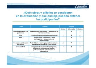 ¿Qué rubros y criterios se consideran
    en la evaluación y qué puntaje pueden obtener
                   los participantes?

         Rubro                                Criterios                              Puntaje

                                                                           Mínimo   Intermedio   Máximo
Actividades previas y/o   Sistematicidad en el análisis y preparación de     1          2          3
       posteriores                     las intervenciones.
         Chat             Participación y calidad de las aportaciones.       2          4          6
        Foros                  Aportaciones, comentarios a otros             1          2          3
                                participantes y recuperación de
                                         observaciones.
Productos y evidencias    Puntualidad en la entrega y calidad conforme       2          4          6
     por Módulo             a las especificaciones de cada módulo.
    Producto final          Integración de los aprendizajes logrados,        4          5          7
                               implicación personal en el análisis y
                                profundidad en la reflexión sobre la
                                          experiencia.
 