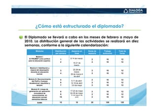 ¿Cómo está estructurado el diplomado?

• El Diplomado se llevará a cabo en los meses de febrero a mayo de
  2010. La distribución general de las actividades se realizará en diez
  semanas, conforme a la siguiente calendarización:
             Módulos               Distribución    Asesoría en      Horas de    Trabajo   Total de
                                   por semana         línea         asesoría   autónomo    horas
              Modulo I.
      El PROMEP como política           1         8-14 de marzo.       2          10        12
     para la educación superior.
                                        2           15-21 de           2          10        12
                                                     marzo.
      Modulo II. Habilitación y
      mejora del desempeño              3            22-28 de          2          10        12
       docente en educación                           marzo
             normal.                    4         29 de marzo-4        2          10        12
                                                      de abril
     Modulo III. Reconocimiento         5                              2          10        12
        del Perfil y Cuerpos                       5-11 de abril
      Académicos: requisitos y          6         12-18 de abril       2          10        12
               apoyos.                  7          3-9 de mayo         2          10        12

       Modulo IV. Líneas de
     generación y/o aplicación         8          17-23 de mayo        2          10        12
           innovadora de                          24-30 de mayo
                                       9          31 de mayo-6 de
                                                                       2          10        12
        conocimientos en
        educación normal:              10               junio          2          10        12
        elementos básicos.

               SUMA                    10               10            20         100        120
 