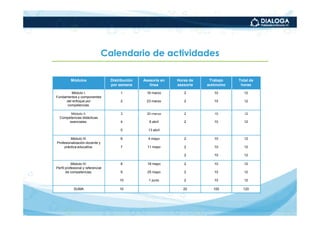 Calendario de actividades

          Módulos                  Distribución   Asesoría en   Horas de    Trabajo   Total de
                                   por semana        línea      asesoría   autónomo    horas

        Módulo I.                       1          16 marzo        2          10        12
Fundamentos y componentes
     del enfoque por                    2          23 marzo        2          10        12
      competencias.

        Módulo II.                      3          30 marzo        2          10        12
  Competencias didácticas
       esenciales.                      4            6 abril       2          10        12

                                        5           13 abril

         Módulo III.                    6           4 mayo         2          10        12
Profesionalización docente y
     práctica educativa.                7           11 mayo        2          10        12

                                                                   2          10        12

           Módulo IV.                   8           18 mayo        2          10        12
Perfil profesional y referencial
       de competencias.                 9           25 mayo        2          10        12

                                       10           1 junio        2          10        12

            SUMA                       10                          20        100        120
 