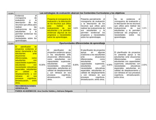 10,00% Las estrategias de evaluación abarcan los Contenidos Curriculares y los objetivos 
Evidencia el 
cronograma de 
evaluación y la 
descripción de los 
recursos que utiliza para 
realizar las 
evaluaciones de sus 
estudiantes y le 
permiten evidenciar los 
progresos y 
necesidades sobre los 
aprendizajes. 
10,00% 
Presenta el cronograma de 
evaluación y la descripción 
de los recursos que utiliza 
para realizar las 
evaluaciones de sus 
estudiantes y le permiten 
evidenciar algunos de los 
progresos y necesidades 
sobre los aprendizajes. 
8,00% 
Presenta parcialmente el 
cronograma de evaluación 
y la descripción de los 
recursos que utiliza para 
realizar las evaluaciones de 
sus estudiantes y le 
permiten evidenciar los 
progresos y necesidades 
sobre los aprendizajes. 
6,00% 
No se evidencia el 
cronograma de evaluación y 
la descripción de los recursos 
que utiliza para realizar las 
evaluaciones de sus 
estudiantes y le permiten 
evidenciar los progresos y 
necesidades sobre los 
aprendizajes. 
2,00% 
10,00% Oportunidades diferenciadas de aprendizaje 
El planificador de 
proyectos evidencia el 
apoyo claramente a los 
estudiantes ante 
situaciones 
diferenciadas, como 
estudiantes con 
capacidades superiores, 
estudiantes con 
necesidades educativas 
especiales, estudiantes 
en calidad de 
desplazamiento y con 
retrasos en sus 
procesos cognitivos, 
etnoeducación, entre 
otros. 
10,00% 
El planificador de 
proyectos evidencia apoyo 
a los estudiantes ante 
situaciones diferenciadas, 
como estudiantes con 
capacidades superiores, 
estudiantes con 
necesidades educativas 
especiales, estudiantes en 
calidad de desplazamiento 
y con retrasos en sus 
procesos cognitivos, 
etnoeducación, entre 
otros. 
8,00% 
El planificador de proyectos 
apoya en algunas 
ocasiones a los estudiantes 
ante situaciones 
diferenciadas, como 
estudiantes con 
capacidades superiores, 
estudiantes con 
necesidades educativas 
especiales, estudiantes en 
calidad de desplazamiento 
y con retrasos en sus 
procesos cognitivos, 
etnoeducación, entre otros. 
6,00% 
El planificador de proyectos 
no presenta apoyo a los 
estudiantes ante situaciones 
diferenciadas, como 
estudiantes con capacidades 
superiores, estudiantes con 
necesidades educativas 
especiales, estudiantes en 
calidad de desplazamiento y 
con retrasos en sus procesos 
cognitivos, etnoeducación, 
entre otros. 
2,00% 
RECOMENDACIONES 
GENERALES: 
PARES ACADÉMICOS: Ana Cecilia Valdés y Adriana Delgado 

