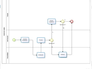 AS IS Diagrama de Procesos Francisco González 
Control de Cambio 
Diplomado de Gestión de Proyecto TI - Análisis BPM Control de Cambio 
5 
 