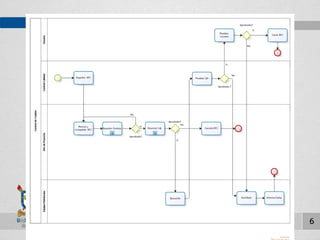 TO BE Diagrama de Procesos Margarita Barros 
Control de Cambio 
Diplomado de Gestión de Proyecto TI - Análisis BPM Control de Cambio 
6 
 