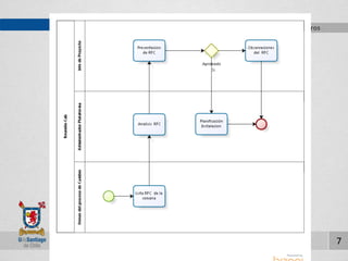TO BE Diagrama de Margarita Barros 
Sub Proceso CAB 
Diplomado de Gestión de Proyecto TI - Análisis BPM Control de Cambio 
7 
 