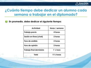 ¿Qué características tiene la evaluación de los aprendizajes adquiridos en el Diplomado?La evaluación se entiende como regulación y valoración de lo aprendido durante y al finalizar cada módulo y el Diplomado en su conjunto. Los asesores son quienes se hacen cargo de la mayor parte del proceso y de otorgar las calificaciones respectivas.La evaluación es auténticay se basa en evidencias de distinta naturaleza: sistematización de información de la práctica, observación de los alumnos; producción de textos analíticos, entre otras.La evaluación de cada sesión o módulo tiene carácter cualitativo y busca valorar el desarrollo de aprendizajes significativos y de competencias específicas de los estudiantes-profesores.
