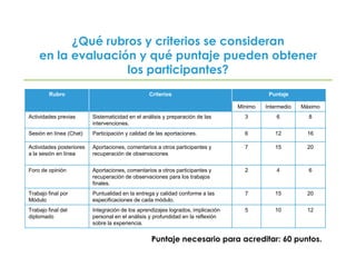 ¿Cuál es el papel de los asesores para que los estudiantes logren los propósitos del diplomado?Promover la participación y el aprendizaje colectivo, sugiriendo grupos de trabajo y guiando la interacción entre pares, sin que disminuyan las posibilidades de que los estudiantes asuman libremente con quien o quienes trabajar y respetando la privacidad de quines así lo soliciten.Establecer un sistema de apoyo y andamiaje a los aprendizajes de los estudiantes, que ofrezca alternativas y recursos de solución, así como seguimiento a las interrogantes y los procesos que éstos planteen.Evaluar los aprendizajes de manera transparente, considerando la comprensión que cada participante ha logrado de los temas, los avances en sus propios procesos y los productos del trabajo realizado antes, durante y después de las sesiones en línea.