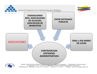 FEDERACIONDE 
           MPS, ASOCIACIONES 
                                  ENTRE ENTIDADES 
             DE ALCALDES, 
                                     PUBLICAS
            ASOCIACION DE 
              MUNICIPIOS




                                                 ONGs y SIN ANIMO 
ASOCIACIONES                                        DE LUCRO


                        CONTRATACION 
                          ENTIDADES 
                       ADMINISTRATIVAS
 