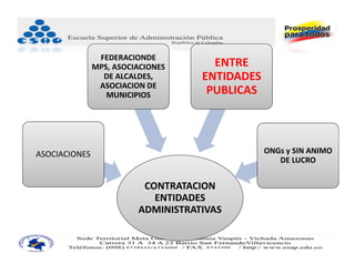 FEDERACIONDE 
               MPS, ASOCIACIONES       ENTRE 
                 DE ALCALDES,        ENTIDADES 
                ASOCIACION DE 
                  MUNICIPIOS          PUBLICAS




ASOCIACIONES                                  ONGs y SIN ANIMO 
                                                 DE LUCRO


                           CONTRATACION 
                             ENTIDADES 
                          ADMINISTRATIVAS
 
