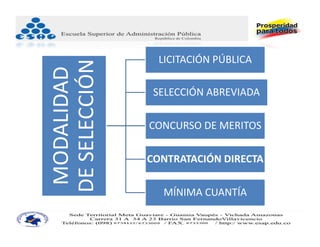 LICITACIÓN PÚBLICA

DE SELECCIÓN
 MODALIDAD 
                SELECCIÓN ABREVIADA

               CONCURSO DE MERITOS

               CONTRATACIÓN DIRECTA

                 MÍNIMA CUANTÍA
 