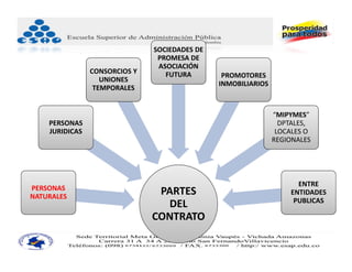 SOCIEDADES DE 
                                 PROMESA DE 
                                 ASOCIACIÓN 
                CONSORCIOS Y       FUTURA         PROMOTORES 
                   UNIONES 
                                                 INMOBILIARIOS
                 TEMPORALES


                                                                 “MIPYMES” 
    PERSONAS                                                       DPTALES, 
    JURIDICAS                                                     LOCALES O 
                                                                 REGIONALES




                                                                        ENTRE 
PERSONAS 
NATURALES
                                 PARTES                               ENTIDADES 
                                                                       PUBLICAS
                                  DEL 
                                CONTRATO
 