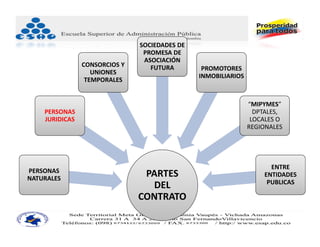 SOCIEDADES DE 
                                 PROMESA DE 
                                 ASOCIACIÓN 
                CONSORCIOS Y       FUTURA         PROMOTORES 
                   UNIONES 
                                                 INMOBILIARIOS
                 TEMPORALES


                                                                 “MIPYMES” 
    PERSONAS                                                       DPTALES, 
    JURIDICAS                                                     LOCALES O 
                                                                 REGIONALES




                                                                        ENTRE 
PERSONAS
NATURALES
                                 PARTES                               ENTIDADES 
                                                                       PUBLICAS
                                  DEL 
                                CONTRATO
 