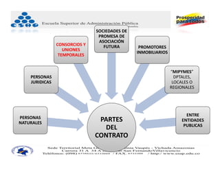 SOCIEDADES DE 
                                 PROMESA DE 
                                 ASOCIACIÓN 
                CONSORCIOS Y       FUTURA         PROMOTORES 
                   UNIONES 
                                                 INMOBILIARIOS
                 TEMPORALES


                                                                 “MIPYMES” 
    PERSONAS                                                       DPTALES, 
    JURIDICAS                                                     LOCALES O 
                                                                 REGIONALES




                                                                        ENTRE 
PERSONAS
NATURALES
                                 PARTES                               ENTIDADES 
                                                                       PUBLICAS
                                  DEL 
                                CONTRATO
 