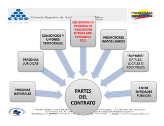 SOCIEDADES DE 
                                 PROMESA DE 
                                 ASOCIACIÓN 
                                 FUTURA APP‐
                CONSORCIOS Y      LEY1508 DE      PROMOTORES 
                   UNIONES           2011        INMOBILIARIOS
                 TEMPORALES


                                                                 “MIPYMES” 
    PERSONAS                                                       DPTALES, 
    JURIDICAS                                                     LOCALES O 
                                                                 REGIONALES




                                                                        ENTRE 
PERSONAS
NATURALES
                                 PARTES                               ENTIDADES 
                                                                       PUBLICAS
                                  DEL 
                                CONTRATO
 