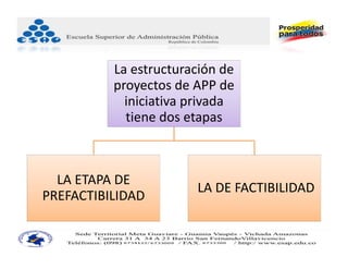 La estructuración de 
          proyectos de APP de 
            iniciativa privada 
            tiene dos etapas



  LA ETAPA DE 
                        LA DE FACTIBILIDAD
PREFACTIBILIDAD
 