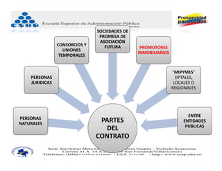 SOCIEDADES DE 
                                 PROMESA DE 
                                 ASOCIACIÓN 
                CONSORCIOS Y       FUTURA         PROMOTORES 
                   UNIONES 
                                                 INMOBILIARIOS
                 TEMPORALES


                                                                 “MIPYMES” 
    PERSONAS                                                       DPTALES, 
    JURIDICAS                                                     LOCALES O 
                                                                 REGIONALES




                                                                        ENTRE 
PERSONAS
NATURALES
                                 PARTES                               ENTIDADES 
                                                                       PUBLICAS
                                  DEL 
                                CONTRATO
 