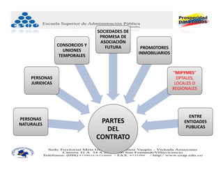 SOCIEDADES DE 
                                 PROMESA DE 
                                 ASOCIACIÓN 
                CONSORCIOS Y       FUTURA         PROMOTORES 
                   UNIONES 
                                                 INMOBILIARIOS
                 TEMPORALES


                                                                 “MIPYMES” 
    PERSONAS                                                       DPTALES, 
    JURIDICAS                                                     LOCALES O 
                                                                 REGIONALES




                                                                        ENTRE 
PERSONAS
NATURALES
                                 PARTES                               ENTIDADES 
                                                                       PUBLICAS
                                  DEL 
                                CONTRATO
 