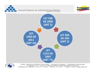 LEY 590 
           DE 2000 
           (ART 2)


   LEY 
                      LEY 905 
1450 DE 
                      DE 204 
  2011 
                      (ART 2)
(ART 43)

              LEY 
           1151 DE 
             2007 
           (ART 75)
 