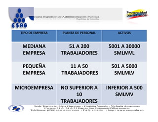 TIPO DE EMPRESA   PLANTA DE PERSONAL       ACTIVOS


  MEDIANA             51 A 200          5001 A 30000 
  EMPRESA          TRABAJADORES           SMLMVL

  PEQUEÑA             11 A 50             501 A 5000 
  EMPRESA          TRABAJADORES            SMLMLV

MICROEMPRESA       NO SUPERIOR A        INFERIOR A 500 
                        10                  SMLMV
                   TRABAJADORES
 