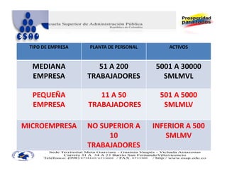 TIPO DE EMPRESA   PLANTA DE PERSONAL       ACTIVOS


  MEDIANA             51 A 200          5001 A 30000 
  EMPRESA          TRABAJADORES           SMLMVL

  PEQUEÑA             11 A 50             501 A 5000 
  EMPRESA          TRABAJADORES            SMLMLV

MICROEMPRESA       NO SUPERIOR A        INFERIOR A 500 
                        10                  SMLMV
                   TRABAJADORES
 