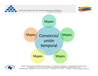 Mypes


Mypes   Consorcio/    Mypes
           unión 
         temporal

   Mypes           Mypes
 