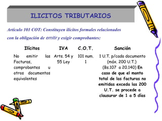 ILICITOS TRIBUTARIOS
Ilícitos IVA C.O.T. Sanción
No emitir las
Facturas,
comprobantes u
otros documentos
equivalentes
Arts. 54 y
55 Ley
101 num.
1
1 U.T. p/cada documento
(máx. 200 U.T.)
(Bs.107 a 20.140) En
caso de que el monto
total de las facturas no
emitidas exceda las 200
U.T. se procede a
clausurar de 1 a 5 días
Artículo 101 COT: Constituyen ilícitos formales relacionados
con la obligación de emitir y exigir comprobantes:
 
