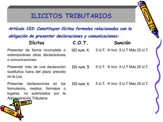 ILICITOS TRIBUTARIOS
Artículo 103: Constituyen ilícitos formales relacionados con la
obligación de presentar declaraciones y comunicaciones:
Ilícitos C.O.T. Sanción
Presentar de forma incompleta o
extemporánea otras declaraciones
o comunicaciones
101 num. 4. 5 U.T.  Incr. 5 U.T Máx 25 U.T.
Presentar más de una declaración
sustitutiva fuera del plazo previsto
en la Ley
101 num. 5 5 U.T.  Incr. 5 U.T Máx 25 U.T.
Presentar declaraciones en los
formularios, medios, formatos o
lugares, no autorizados por la
Administración Tributaria
101 num. 6 5 U.T.  Incr. 5 U.T Máx 25 U.T.
 