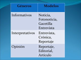 Géneros Modelos Informativos Noticia, Fotonoticia,  Gacetilla Entrevista Interpretativos Entrevista, Crónica, Reportaje Opinión Reportaje, Editorial, Artículo 