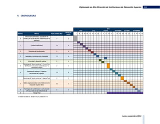 Diplomado en Alta Dirección de Instituciones de Educación Superior                          14


9. CRONOGRAMA




                                                                                                                                           2012
                                                                                                         JUNIO          JULIO          AGOSTO         SEPTIEMBRE        OCTUBRE        NOVIEMBRE
                                                                                         Horas por
Número                           Módulo                           Horas Totales (94) *               1   8   9 29 30 13 14 27 28   3   4 17 18 31 1     14 15      28    19   20   2    3 16 17 30
                                                                                          sesión
             Introducción (bienvenida, capacitación en
    0      moodle y en uso de recursos electrónicos de la                  2                2
                             biblioteca)


    1                     Contexto institucional                          16                4


    2                Dinámicas de transformación                           8                4


    3          Naturaleza y funciones de la Universidad                   12                4


    4               Universidad y desarrollo regional                      8                4
           Metodología de "disolver problemas" - Primera Parte:
    5       Identificación de situaciones problemáticas en la              4                 4
                          Universidad de Ibagué

                  Pensamiento sistémico y aspectos
    6                                                                     16                4
                     estructurales de la gestión


           Metodología de "disolver problemas" - Segunda Parte             4                 4


            Estilos organizacionales de las Instituciones de
    7                                                                     16                4
                       Educación Superior (IES)

            Tecnologias de la Informacion y comunicación
    8                                                                      8                4
               (TIC´s) y redes en las Instituciones de
    9                       Trabajo Final

* El horario de clases es : viernes 6-10 p.m y sábado 8-12 m




                                                                                                                                                                   Junio–noviembre 2012
 
