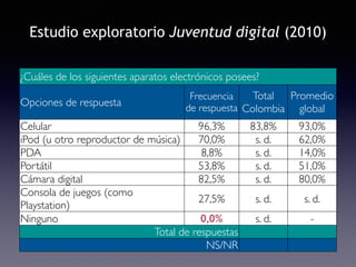 Estudio exploratorio Juventud digital (2010) 
¿Cuáles de los siguientes aparatos electrónicos posees? 
Opciones de respuesta Frecuencia 
de respuesta 
Total 
Colombia 
Promedio 
global 
Celular 96,3% 83,8% 93,0% 
iPod (u otro reproductor de música) 70,0% s. d. 62,0% 
PDA 8,8% s. d. 14,0% 
Portátil 53,8% s. d. 51,0% 
Cámara digital 82,5% s. d. 80,0% 
Consola de juegos (como 
Playstation) 27,5% s. d. s. d. 
Ninguno 0,0% s. d. - 
Total de respuestas 
NS/NR 
 
