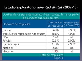 Estudio exploratorio Juventud digital (2009-10) 
¿Cuáles de los siguientes aparatos llevas contigo la mayor parte 
de las veces que sales de casa? 
Opciones de respuesta Frecuencia 
de respuesta 
Porcentaje global 
(McCann, 2007) 
Celular 96,3% 97,0% 
iPod (u otro reproductor de música) 58,8% 43,0% 
PDA 7,5% s.d. 
Portátil 22,5% 25,0% 
Cámara digital 41,3% 22,0% 
Netbook 2,5% s.d. 
Ninguno 1,3% s.d. 
Total de respuestas 
NS/NR 
 
