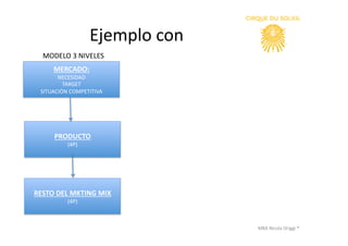 MBA	
  Nicola	
  Origgi	
  ®	
  
	
  	
  	
  	
  	
  	
  	
  	
  	
  	
  	
  	
  Ejemplo	
  con	
  	
  
MERCADO:	
  	
  
NECESIDAD	
  	
  
TARGET	
  	
  
SITUACIÓN	
  COMPETITIVA	
  
PRODUCTO	
  
(4P)	
  
RESTO	
  DEL	
  MKTING	
  MIX	
  
(4P)	
  
MODELO	
  3	
  NIVELES	
  
 