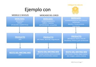 MBA	
  Nicola	
  Origgi	
  ®	
  
	
  	
  	
  	
  	
  	
  	
  	
  	
  	
  	
  	
  Ejemplo	
  con	
  	
  
MERCADO:	
  	
  
NECESIDAD	
  	
  
TARGET	
  	
  
SITUACIÓN	
  COMPETITIVA	
  
PRODUCTO	
  
(4P)	
  
RESTO	
  DEL	
  MKTING	
  MIX	
  
(4P)	
  
MERCADO:	
  	
  
ENTRETENIMIENTO	
  
NIÑOS	
  	
  /	
  Adultos	
  
DETERIORADA,	
  compeUda	
  
PRODUCTO	
  
(4P)	
  Pobre,	
  aburrido,	
  angusUa,etc.	
  
RESTO	
  DEL	
  MKTING	
  MIX	
  
(4P)	
  Carpa	
  3	
  pistas,	
  precio	
  accesible	
  
pero	
  concesionado,	
  costoso	
  
MERCADO:	
  	
  
Entretenimiento	
  en	
  vivo	
  Cultural	
  
SoﬁsUcado	
  	
  
Adultos	
  /	
  Corporaciones	
  
Inexistente	
  
PRODUCTO	
  
(4P)	
  Mezcla	
  Teatro,	
  Circo	
  &	
  
Broadway,	
  historia,	
  gran	
  producción	
  
RESTO	
  DEL	
  MKTING	
  MIX	
  
(4P)	
  Precio	
  =	
  Teatro,	
  bajos	
  costos,	
  
alto	
  margen,	
  urbano,	
  teatros	
  
MODELO	
  3	
  NIVELES	
   MERCADO	
  DEL	
  CIRCO	
  
 