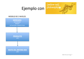 MBA	
  Nicola	
  Origgi	
  ®	
  
	
  	
  	
  	
  	
  	
  	
  	
  	
  	
  	
  	
  Ejemplo	
  con	
  	
  
MERCADO:	
  	
  
NECESIDAD	
  	
  
TARGET	
  	
  
SITUACIÓN	
  COMPETITIVA	
  
PRODUCTO	
  
(4P)	
  
RESTO	
  DEL	
  MKTING	
  MIX	
  
(4P)	
  
MODELO	
  DE	
  3	
  NIVELES	
  
 