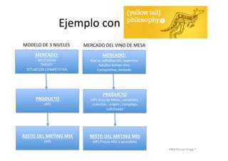 MBA	
  Nicola	
  Origgi	
  ®	
  
	
  	
  	
  	
  	
  	
  	
  	
  	
  	
  	
  	
  Ejemplo	
  con	
  	
  
MERCADO:	
  	
  
NECESIDAD	
  	
  
TARGET	
  	
  
SITUACIÓN	
  COMPETITIVA	
  
PRODUCTO	
  
(4P)	
  
RESTO	
  DEL	
  MKTING	
  MIX	
  
(4P)	
  
MERCADO:	
  	
  
Status,	
  soﬁsUcación,	
  experUse	
  
Adultos	
  toman	
  vino	
  
CompeUUva,	
  limitada	
  
PRODUCTO	
  
(4P)	
  Vino	
  de	
  Mesa	
  ,	
  varietales,	
  
cosechas	
  ,	
  origen	
  ,	
  complejo,	
  
soﬁsUcado	
  
RESTO	
  DEL	
  MKTING	
  MIX	
  
(4P)	
  Precio	
  Alto	
  y	
  accesibles	
  
MODELO	
  DE	
  3	
  NIVELES	
   MERCADO	
  DEL	
  VINO	
  DE	
  MESA	
  
 