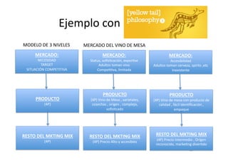 MBA	
  Nicola	
  Origgi	
  ®	
  
	
  	
  	
  	
  	
  	
  	
  	
  	
  	
  	
  	
  Ejemplo	
  con	
  	
  
MERCADO:	
  	
  
NECESIDAD	
  	
  
TARGET	
  	
  
SITUACIÓN	
  COMPETITIVA	
  
PRODUCTO	
  
(4P)	
  
RESTO	
  DEL	
  MKTING	
  MIX	
  
(4P)	
  
MERCADO:	
  	
  
Status,	
  soﬁsUcación,	
  experUse	
  
Adultos	
  toman	
  vino	
  
CompeUUva,	
  limitada	
  
PRODUCTO	
  
(4P)	
  Vino	
  de	
  Mesa	
  ,	
  varietales,	
  
cosechas	
  ,	
  origen	
  ,	
  complejo,	
  
soﬁsUcado	
  
RESTO	
  DEL	
  MKTING	
  MIX	
  
(4P)	
  Precio	
  Alto	
  y	
  accesibles	
  
MERCADO:	
  	
  
Accesibilidad	
  	
  
Adultos	
  toman	
  cerveza,	
  spirits	
  ,etc	
  	
  
Inexistente	
  
PRODUCTO	
  
(4P)	
  Vino	
  de	
  mesa	
  con	
  producto	
  de	
  
calidad	
  ,	
  fácil	
  idenUﬁcación	
  ,	
  
empaque	
  
RESTO	
  DEL	
  MKTING	
  MIX	
  
(4P)	
  Precio	
  intermedio	
  ,	
  Origen	
  
reconocido,	
  markeUng	
  diverUdo	
  
MODELO	
  DE	
  3	
  NIVELES	
   MERCADO	
  DEL	
  VINO	
  DE	
  MESA	
  
 