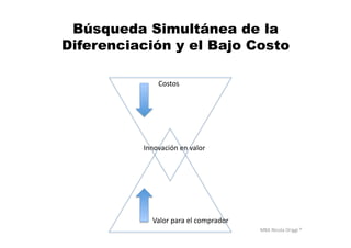 MBA	
  Nicola	
  Origgi	
  ®	
  
Búsqueda Simultánea de la
Diferenciación y el Bajo Costo
Costos	
  
Valor	
  para	
  el	
  comprador	
  
Innovación	
  en	
  valor	
  
 