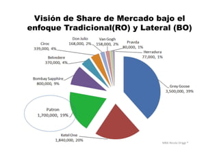 MBA	
  Nicola	
  Origgi	
  ®	
  
Visión de Share de Mercado bajo el
enfoque Tradicional(RO) y Lateral (BO)
 