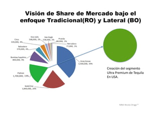 MBA	
  Nicola	
  Origgi	
  ®	
  
Visión de Share de Mercado bajo el
enfoque Tradicional(RO) y Lateral (BO)
Creación	
  del	
  segmento	
  
Ultra	
  Premium	
  de	
  Tequila	
  
En	
  USA.	
  
 